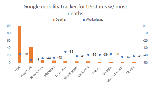 It is in workplace that you see the most drop for NY but other states with fewer deaths are also dropping just as much.