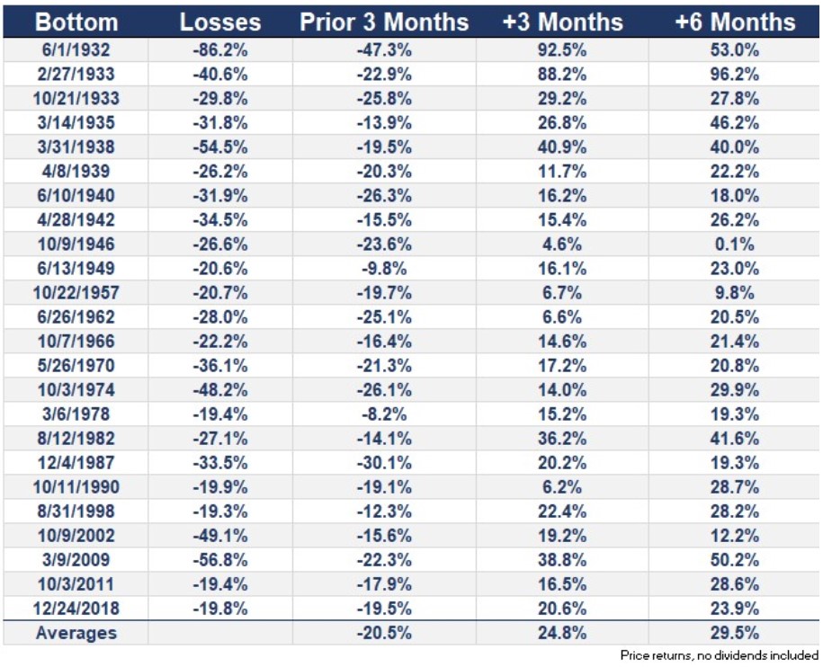 awealthofcs's tweet image. Buying Too Early vs Buying Too Late During a Bear Market

awealthofcommonsense.com/2020/04/would-…