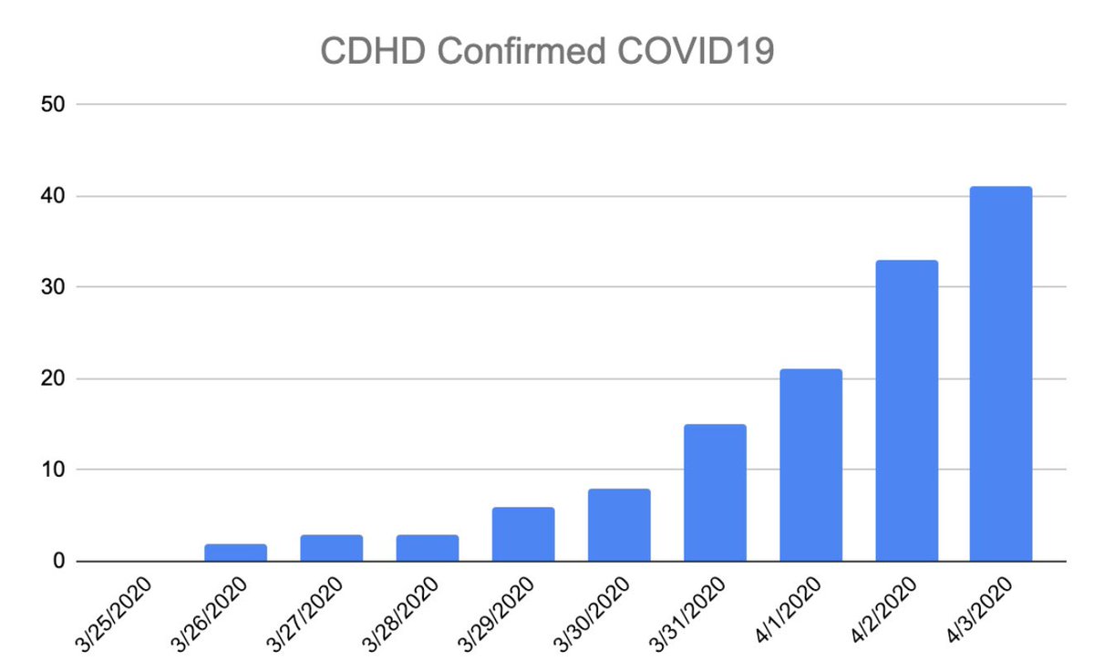 CrockettLibby's tweet photo. @GovRicketts in 1 week we have gone from 3 confirmed #COVID19 cases to 41, with at least a dozen pending. #helphallco #FlattenTheCurve current measures aren’t enough. Too many people still working. #protect #grandisland is the #hotspot in #nebraska https://t.co/yccQeJNiT1