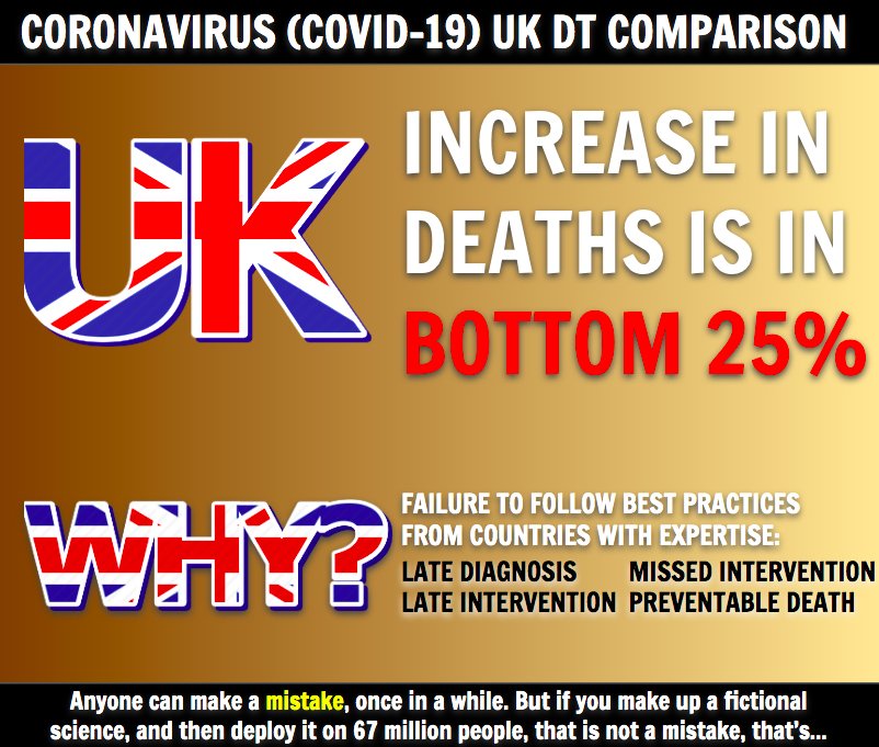 20/21We're done. A reminderBottom of the pack - means many more deaths.3 things we should do immediately and 5 things overall that explain why we're bottom (at this stage - later is different)And the only reasons that UKGov could have for ending up here, at the bottom.