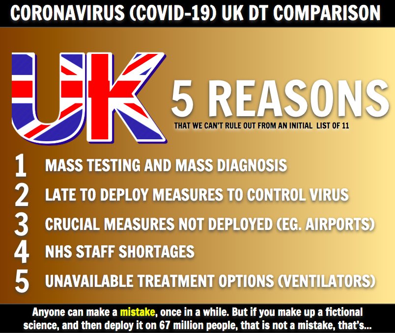 20/21We're done. A reminderBottom of the pack - means many more deaths.3 things we should do immediately and 5 things overall that explain why we're bottom (at this stage - later is different)And the only reasons that UKGov could have for ending up here, at the bottom.