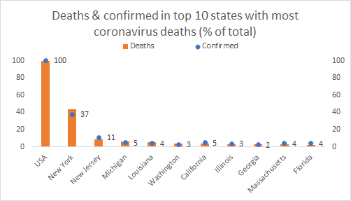 Finally, here is another way to look at the distribution of confirmed & deaths in the USA: Very clear that New York & New Jersey are where the outbreaks are. But also clear that mobility decline is not the most there but actually Massachusetts!!! How about that?