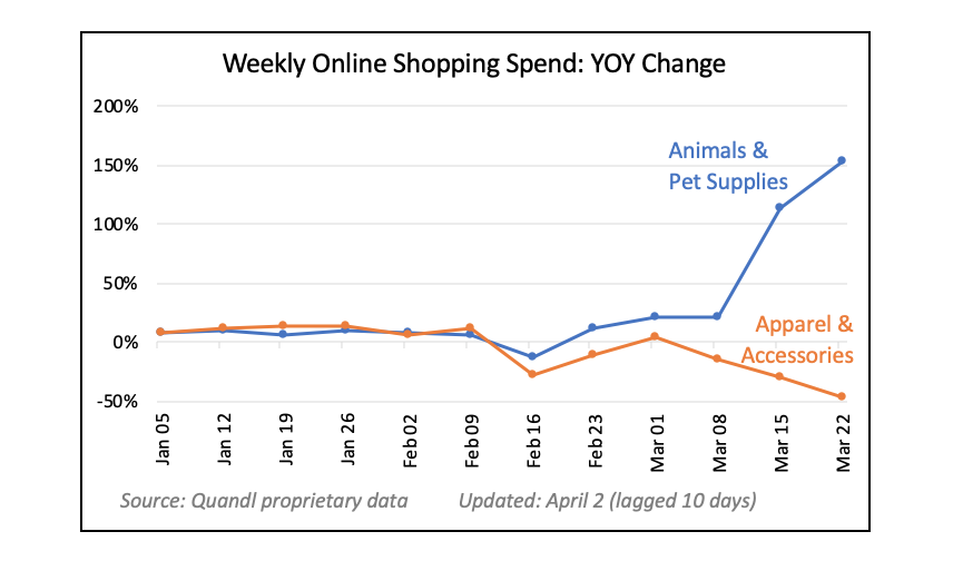 9/ E-commerce shows strong category divergences. Online sales of pet supplies exploded in March (+154% YOY), while sales of apparel collapsed (-47% YOY).