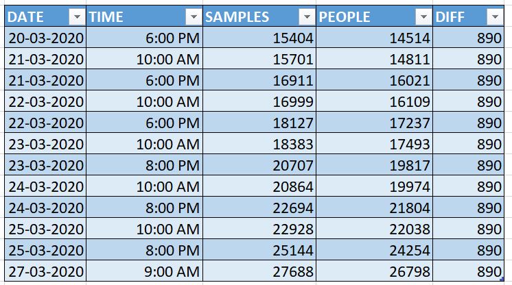 look at the difference between the number of samples and persons...890 through out...that means NO PERSON WAS TESTED TWICE BETWEEN 20th and 27th as per the data given by ICMR.Then how Kanika Kapur got tested twice in between?So 890 is max number of people tested x times