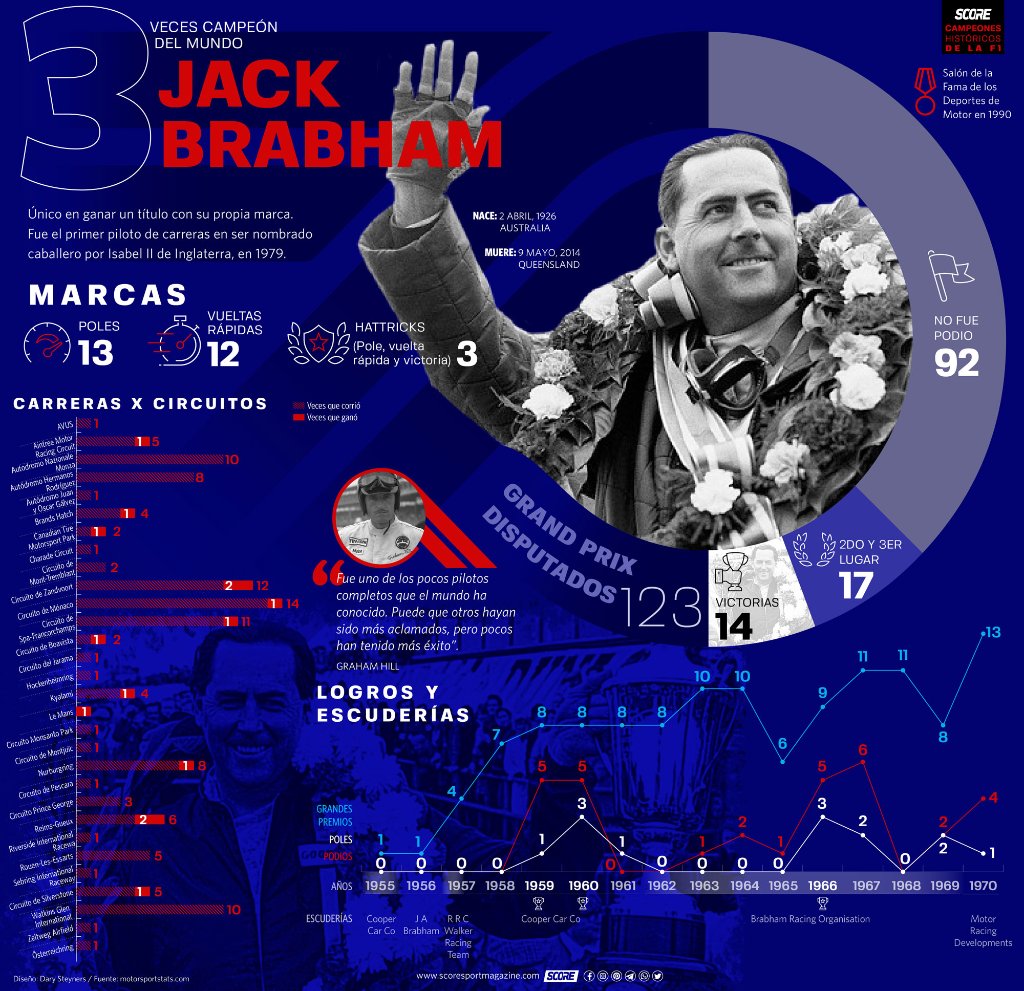 score_spport's tweet photo. Hace dos días nacía en 1926 otro de los campeones de la #F1, Jack Brabham 🇦🇺, quién mejor para seguir con nuestra serie 🏁
🏆 3 veces Campeón del Mundo
🏎️ 123 GP
🥇 14 victorias
https://t.co/SdglswVAfC
#Brabham #infographic #infografía #InfografiaScore #ScoreSportMagazine https://t.co/C0rngX8YHX