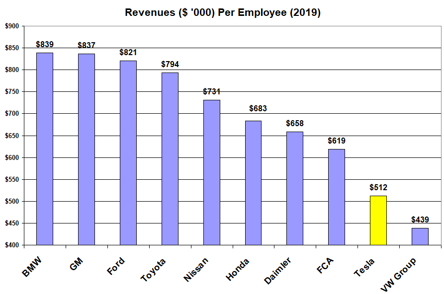 Chart-3:  $TSLA also generates the least revenues per worker in the world while having a non-unionized workforce.  $TSLAQ