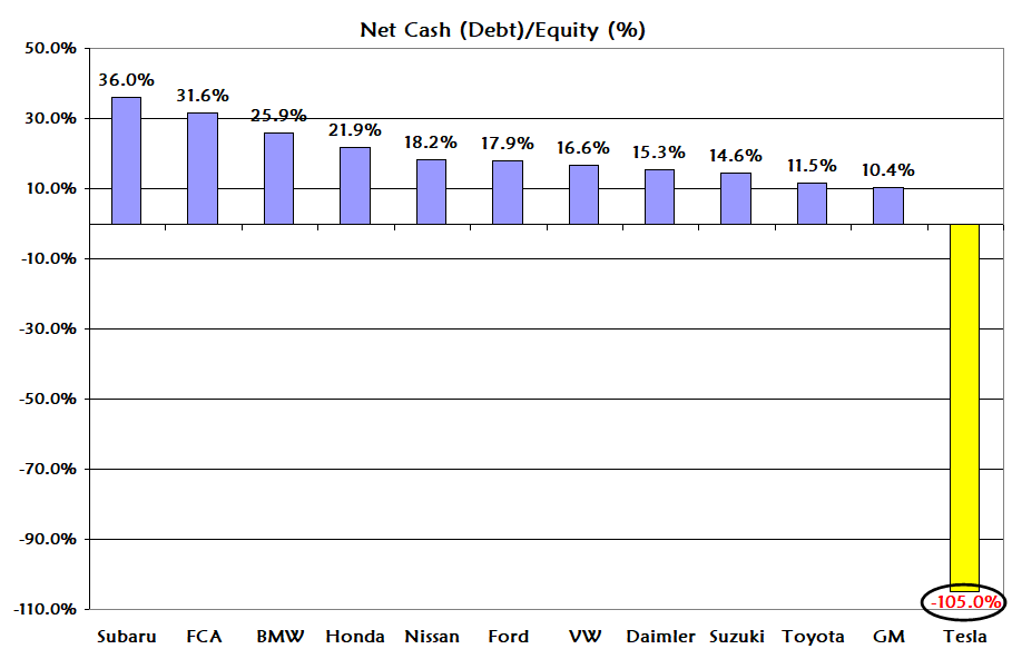 Why  $TSLA could go bankrupt in 8 charts. Chart-1: Net Cash/Equity by Major Carmaker. Note that  $GM &  $FCAU went BK in '08 b/c of being net debt as they entered the crisis.  $TSLAQ