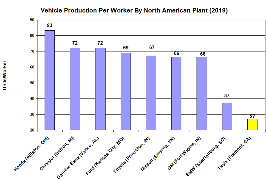 Chart-2:  $TSLA also is the most inefficient carmaker in North America, on an output/worker basis.  $TSLAQ