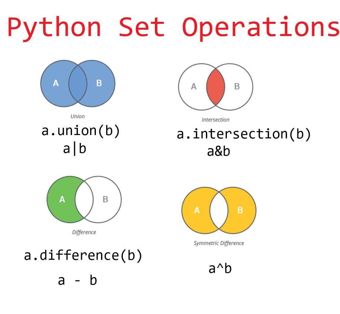 Python удалить множество. Set в питоне. множество в питоне. множества в python. операции с множествами python.