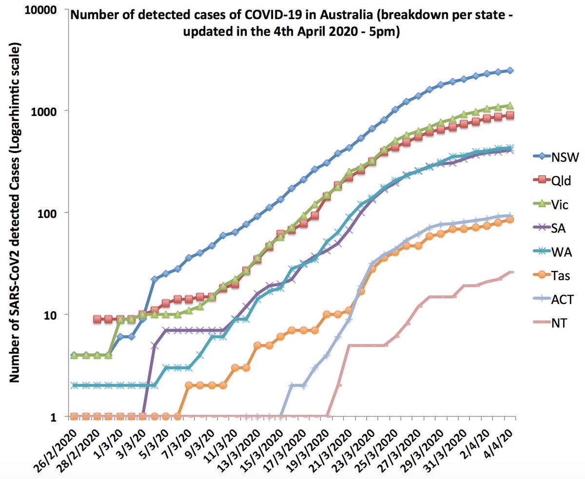 Looking at state level, all flattening. However examination cases in NSW & VIC shows that O/S travelers cases is flattening but community cases are steadily increasing. This is more obvious if we look at % of total detected cases. Community cases described now in all states now