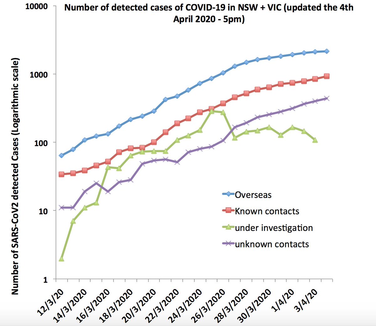 Looking at state level, all flattening. However examination cases in NSW & VIC shows that O/S travelers cases is flattening but community cases are steadily increasing. This is more obvious if we look at % of total detected cases. Community cases described now in all states now