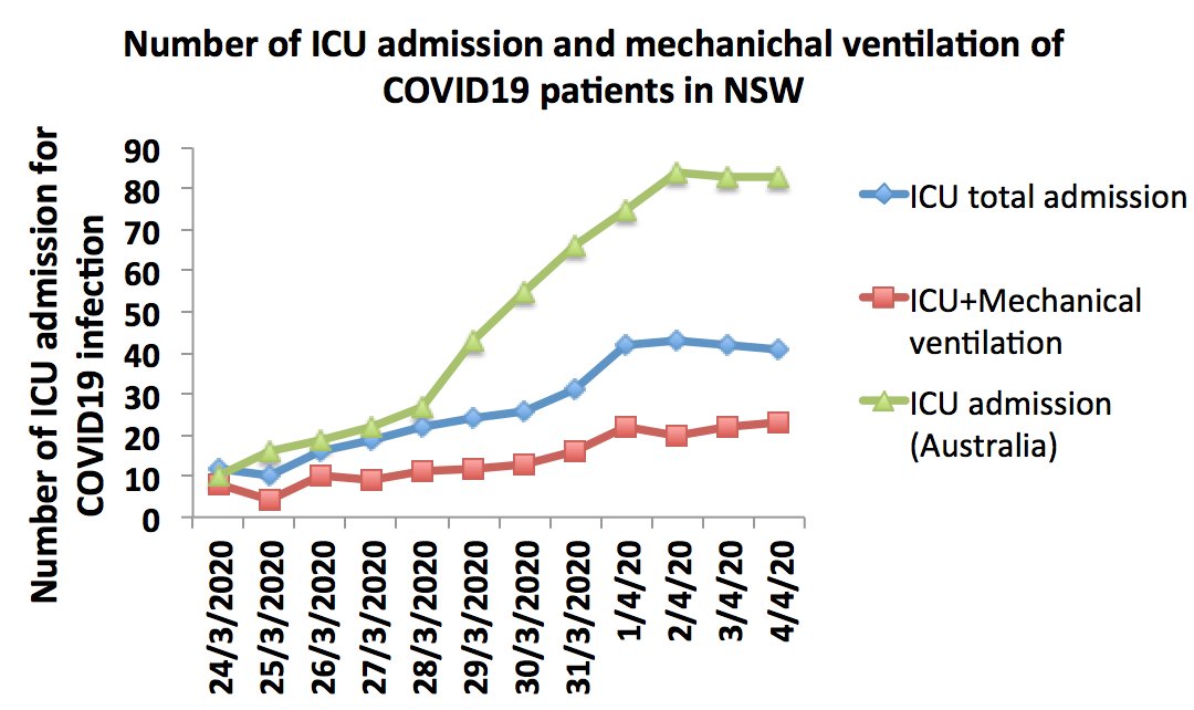 Last point on ICU hospitalization. It is stable at 1.5% of the detected cases in Australia. Looking at NSW (reliable figures), stable at 1.5% in the last 3 days and < 1% detected cases for mechanical ventilation. It seems all under control