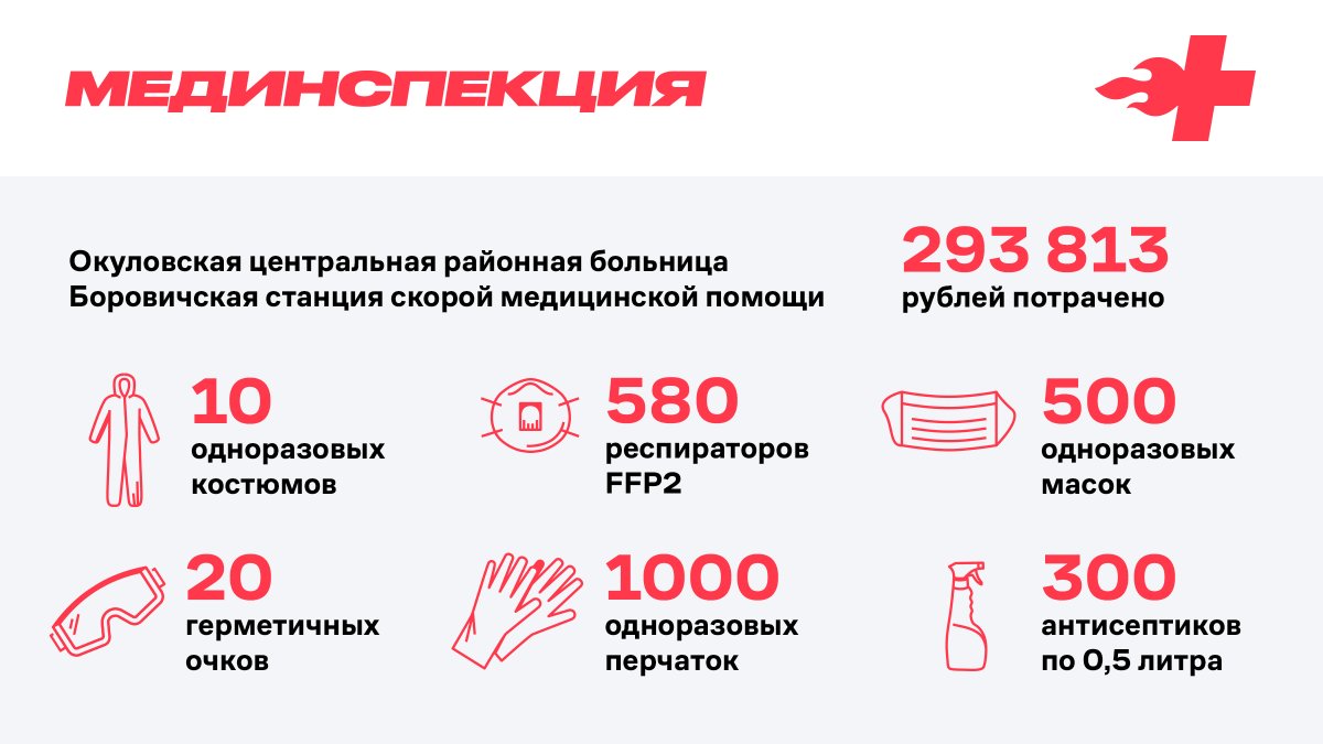 В четверг мы обеспечили средствами защиты первые две больницы. На закупку первой партии было всего 2 дня, и не всё удалось купить в достаточном количестве. И всё равно мы дали медикам больше СИЗ, чем их главврач или губернатор. Впереди ещё много больниц:

inspection.alyansvrachey.ru/#donate