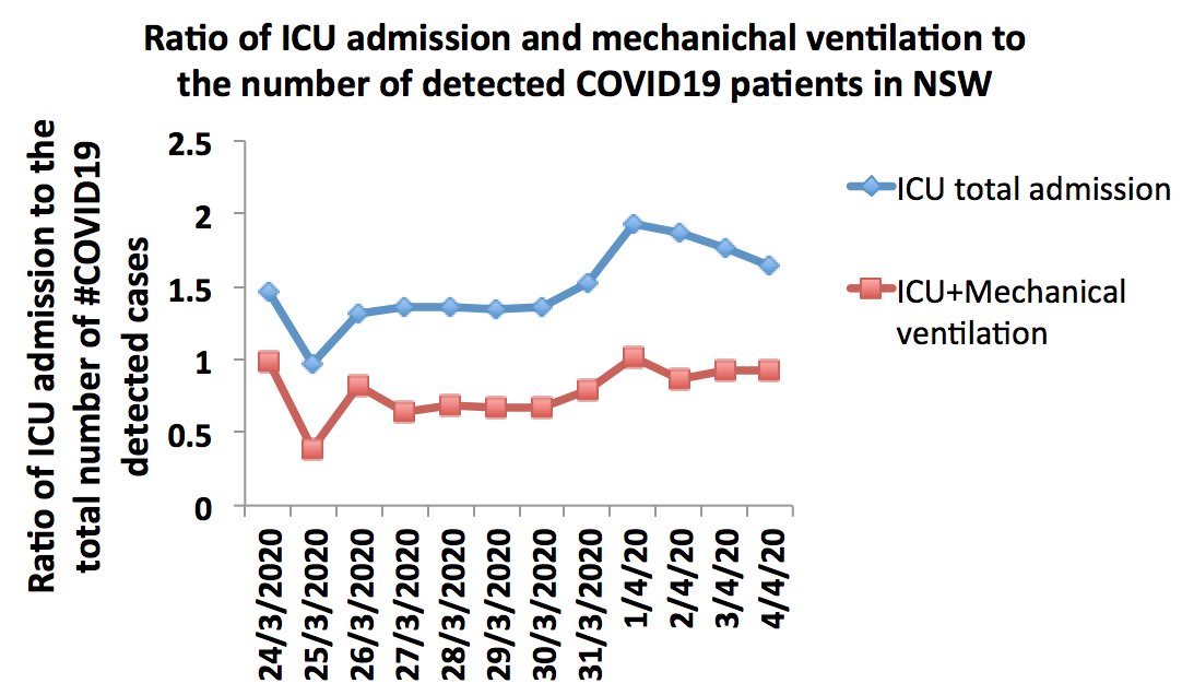 Last point on ICU hospitalization. It is stable at 1.5% of the detected cases in Australia. Looking at NSW (reliable figures), stable at 1.5% in the last 3 days and < 1% detected cases for mechanical ventilation. It seems all under control