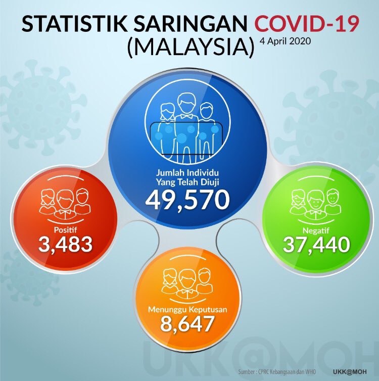 DrAdhamBaba's tweet photo. Kes Covid-19 (4 April 2020)

Kes baharu : 150
Total : 3,483
Rawat di ICU : 99 (50 on ventilator)
4 kematian ( total 57 )

88 pesakit #COVID19 telah sembuh dan discaj hospital.

Total yang sembuh : 915 orang. Alhamdulillah.

#StayHome 
#KitaMestiMenang  
#Admin https://t.co/QnETVJTecT