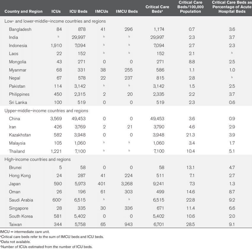 This what Asia looks like in terms of ICU and critical care beds. It’s bad.  #COVID19