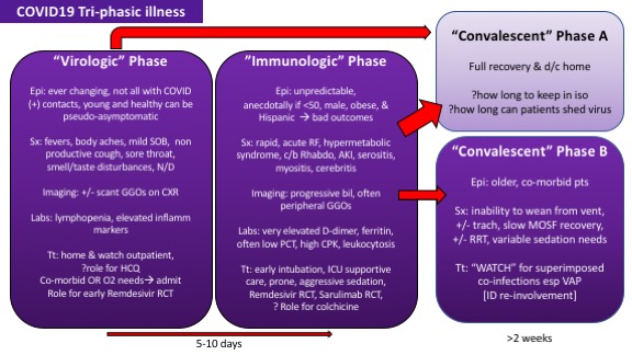 After a week on Team COVID ICU <a href="/NM_IDSteward/">Northwestern ID & Antimicrobial Stewardship</a>, we are beginning to develop a real sense of the "spectrum of COVID19 disease". Enjoy. @NMPulmCritCare <a href="/NUFeinbergMed/">Northwestern Feinberg School of Medicine</a>