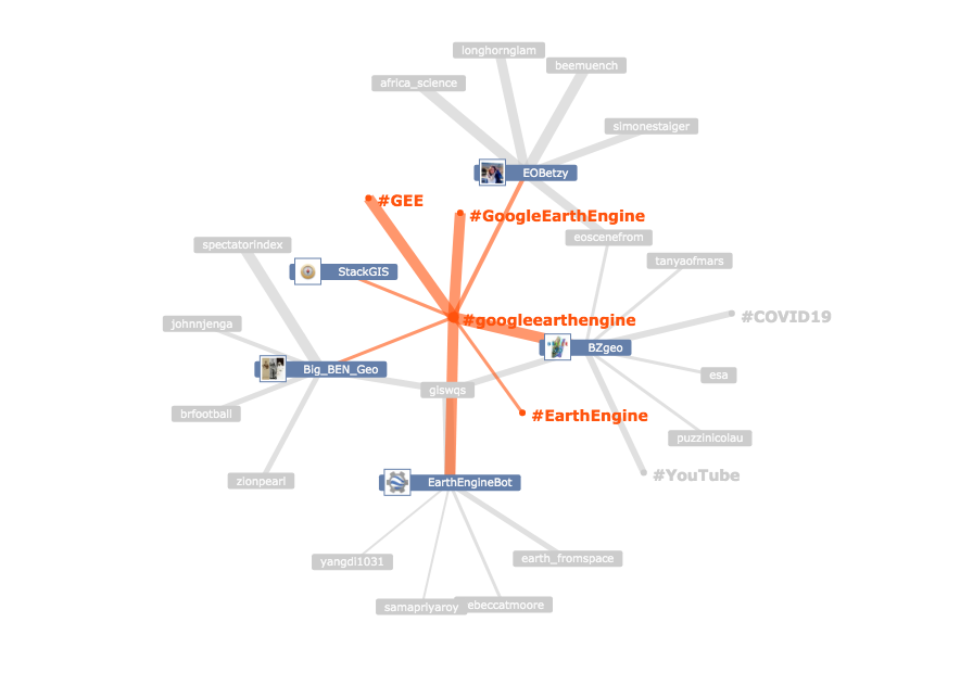 The post "Closed Platforms vs. Open Architectures for Cloud-Native Earth System Analytics" from  @rabernat &  @HammanHydro made me wonder how how close the different groups / communities are on Twitter. Who follows or retweeted whom? https://medium.com/pangeo/closed-platforms-vs-open-architectures-for-cloud-native-earth-system-analytics-1ad88708ebb6