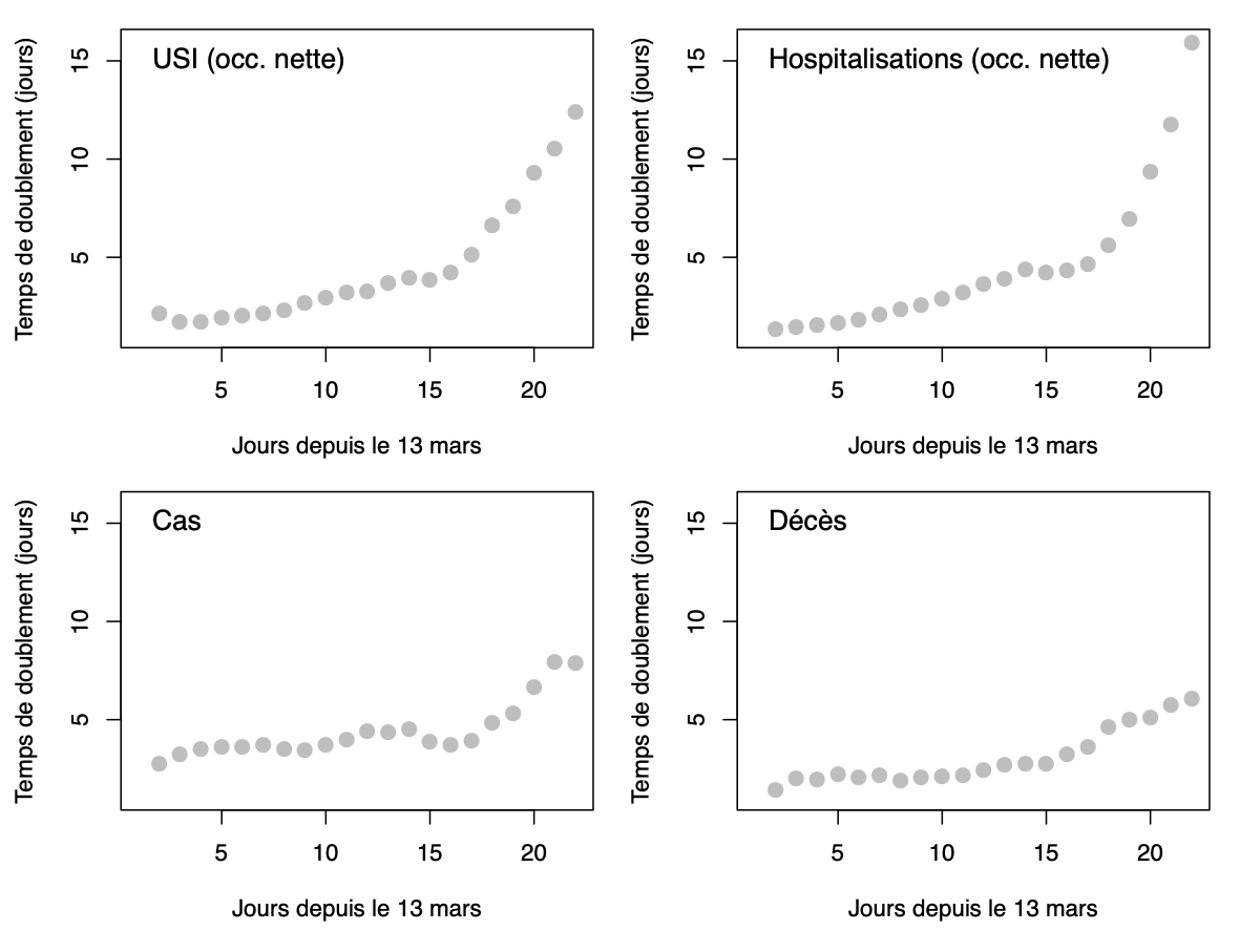 mariusgilbert's tweet photo. Tous les temps de doublement augmentent. Le temps de doublement des décès est encore préoccupant, en retard sur les ralentissements observés en hôpital. Les cas sont toujours influencés par l'augmentation des tests. https://t.co/mBZN6zhtsH