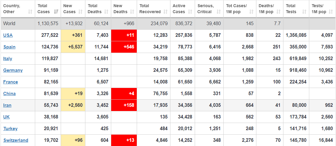 Updated!Number of cases: 55,743 (2,560 new)Number of deaths: 3,452 (158 new)  http://worldometers.info/coronavirus/  #Iran  #irancoronavirus