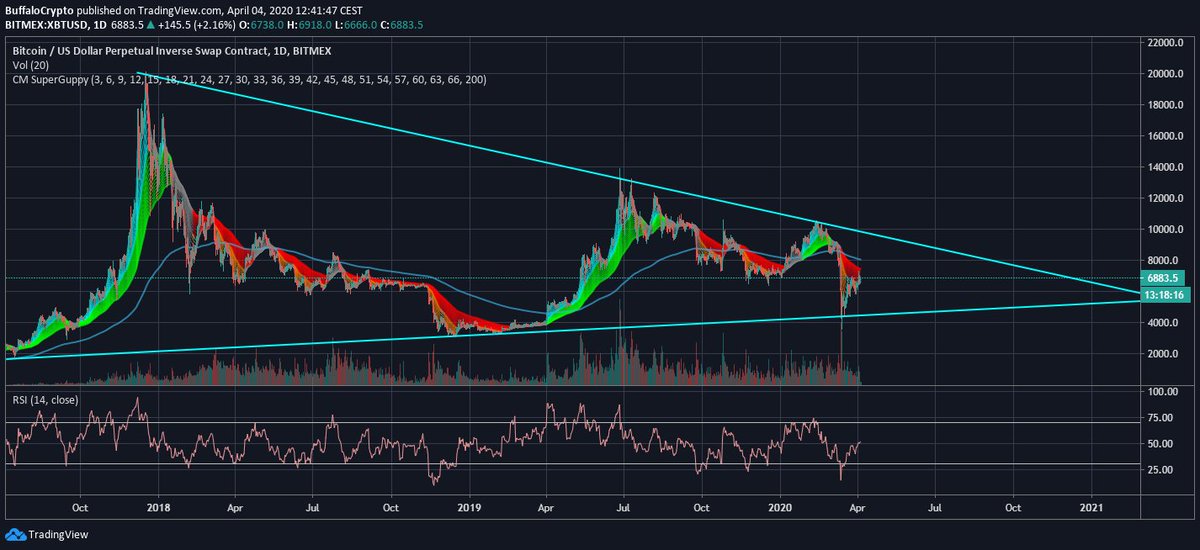 Finexplained's tweet photo. Decisive moments for #BTC 
I´ll be short unless we cross 7500. https://t.co/pIRvMLkywq