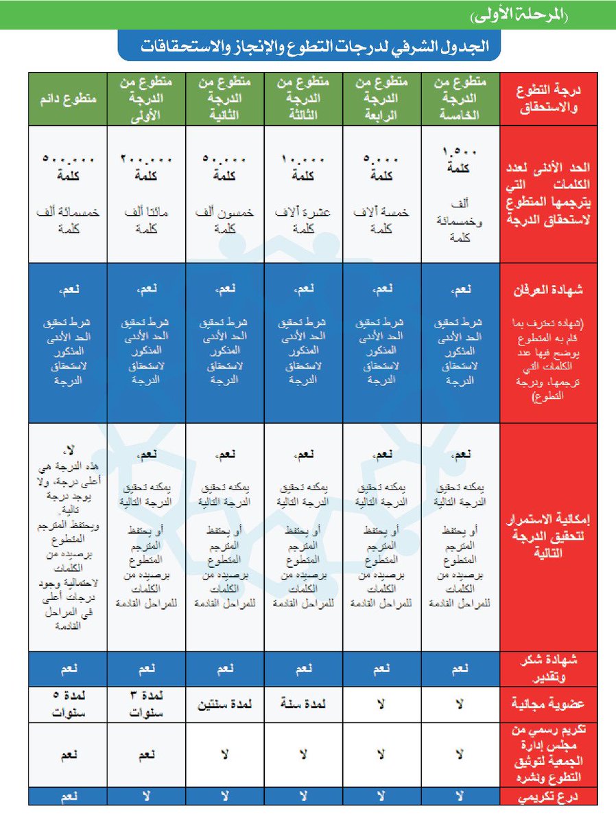 GesterTranslate's tweet photo. الجدول الشرفي لدرجات التطوع والانجاز والاستحقاقات https://t.co/uFpxYBR6aG