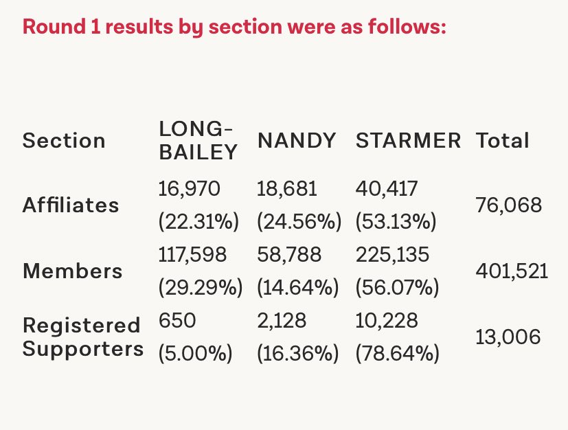 RLB did especially poorly among affiliates and registered supporters. But she still got nearly a third of the membership. The left still has a decent chunk of support and some voted for Starmer. They’re down but certainly not out.