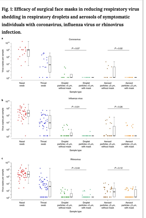 5 year study on face masks published yesterday in Nature. On this evidence EVERYONE in hospital should wear a face mask. And everyone on a bus or train. The data is in this thread. https://www.nature.com/articles/s41591-020-0843-2