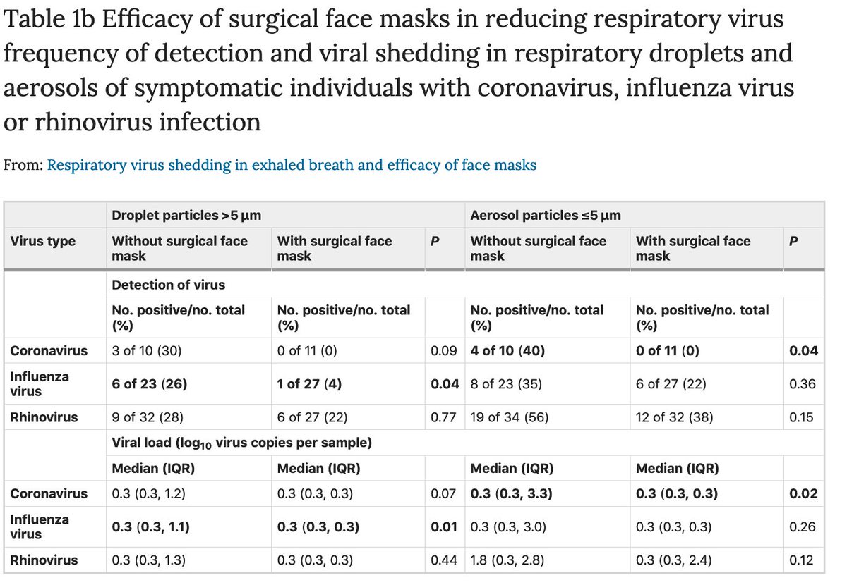 5 year study on face masks published yesterday in Nature. On this evidence EVERYONE in hospital should wear a face mask. And everyone on a bus or train. The data is in this thread. https://www.nature.com/articles/s41591-020-0843-2