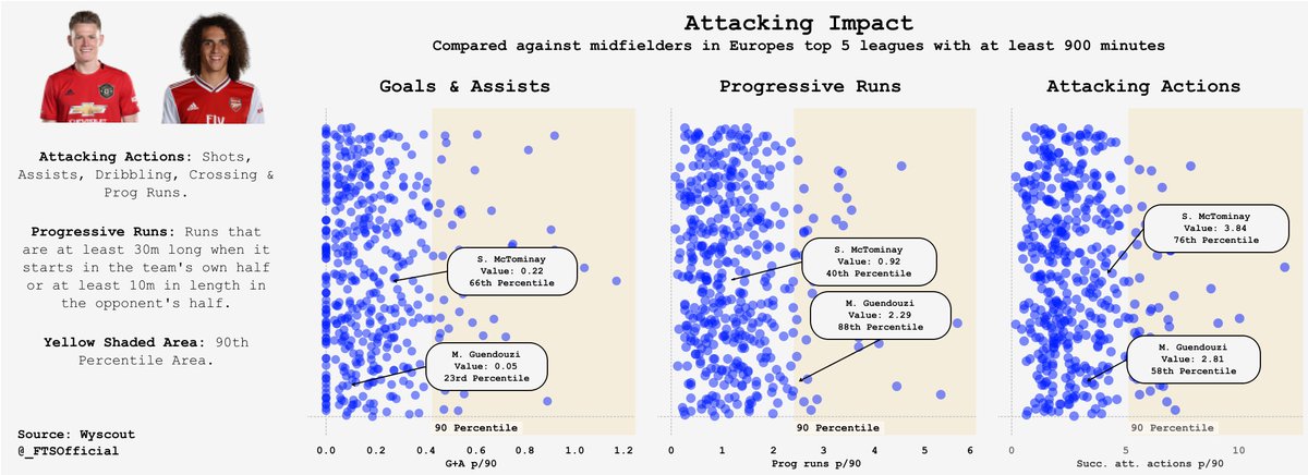 Attacking Impact: The big differences's are in goalscoring, where Scott does relatively well due to his added goal threat this season, & and in progressive runs where Mateo has posted some very impressive numbers this seasonScotts Attacking Score: 61Mateos Attacking Score: 56