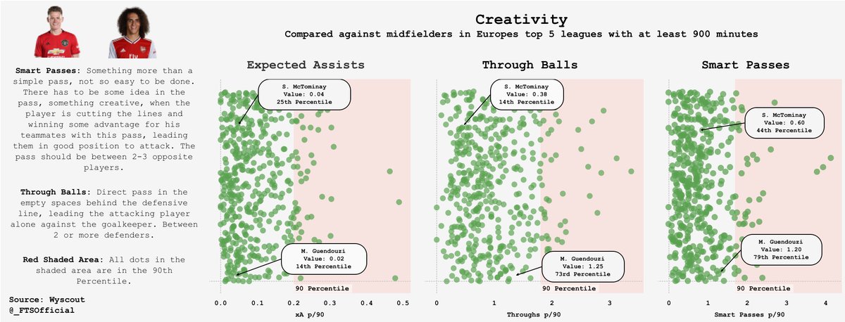 Creativity: Both players are lacking somewhat here and to be fair it isn’t their main function in the team. Unsurprisingly Guendouzi edges Scott though.Scotts Creativity Score: 28Mateos Creativity Score : 55