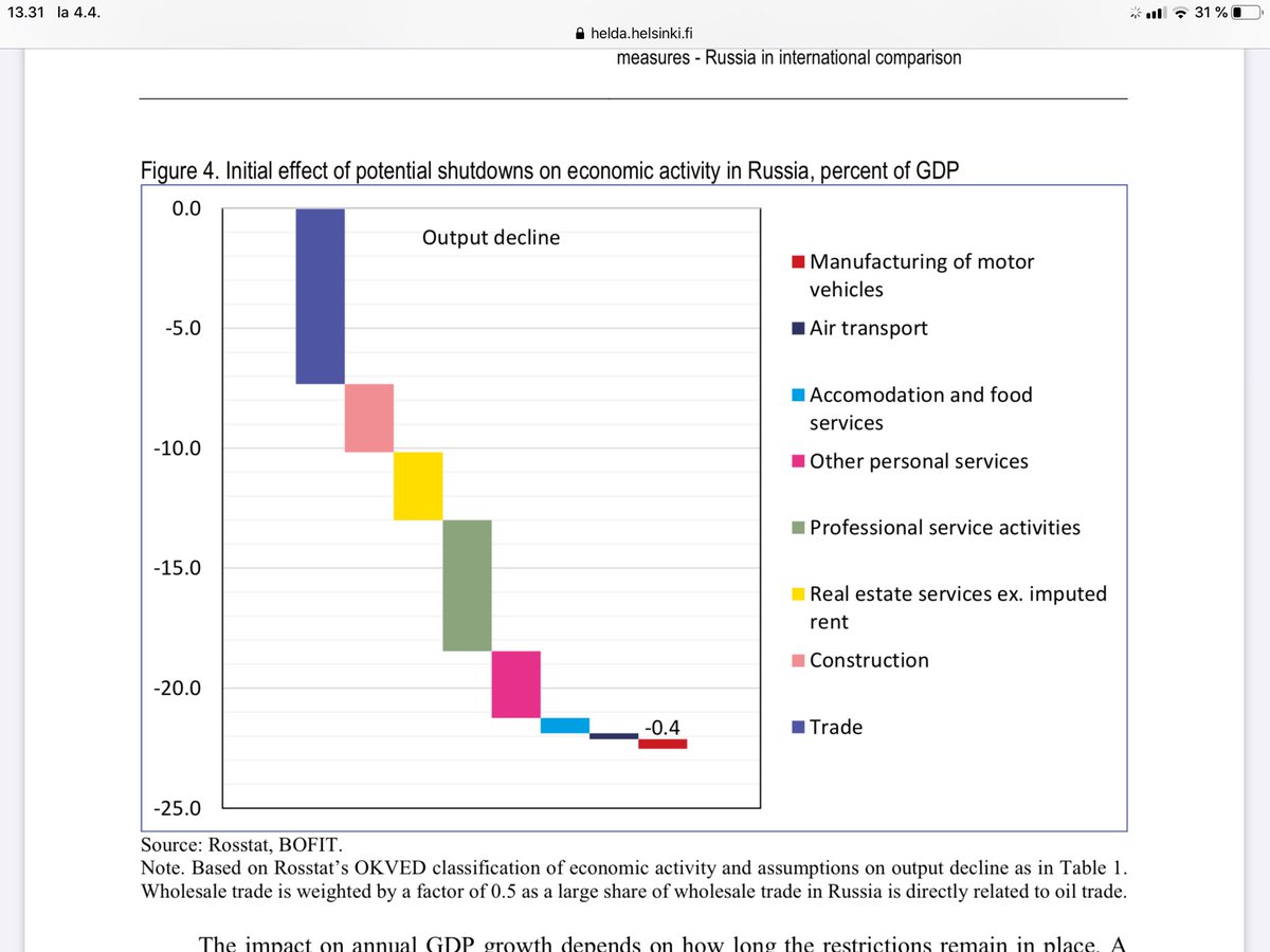 However,  #Russia is not an island. It is actually very vulnerable to similar shutdowns in other countries. If Russia’s export partners enact shutdowns, Russia’s GDP drop should be multiplied by 1.3. (and are almost as vulnerable.) 3/ https://helda.helsinki.fi/bof/bitstream/handle/123456789/16994/bpb0620.pdf?sequence=1&isAllowed=y