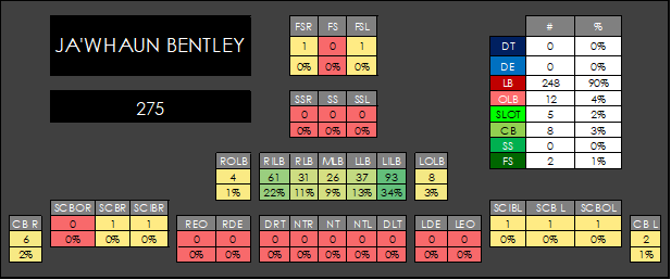 Ja'Whaun Bentley.He's basically purely an orthodox, inside LB.He's also not that great.Remember when people thought he was a breakout  #FFIDP last year? That was funny.