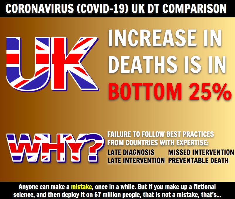 This thread looks at UK management of Coronavirus versus a Benchmar of countries. It uses a standard virological "Time to Double" (DT) to reduce Death/000 noiseThe UK sadly has many more deaths than we should vs those countriesI go on to rule in and out causes and ask "How."