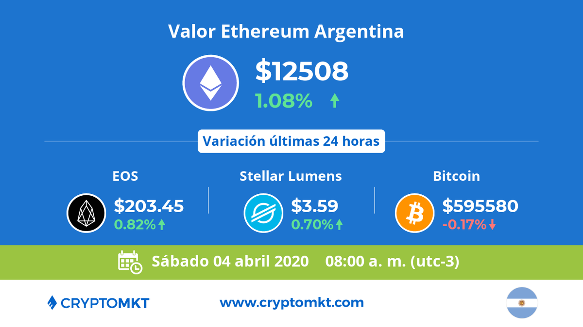 CryptoMKT's tweet photo. 🇦🇷 Hoy sábado 4 de abril #Ethereum #eth es la #criptomoneda de mayor variación en #Argentina dentro de las últimas 24 horas. ¿tú ya tienes las tuyas? comienza ahora con https://t.co/TUaWh4dYJL https://t.co/7x1rTMJ0u6