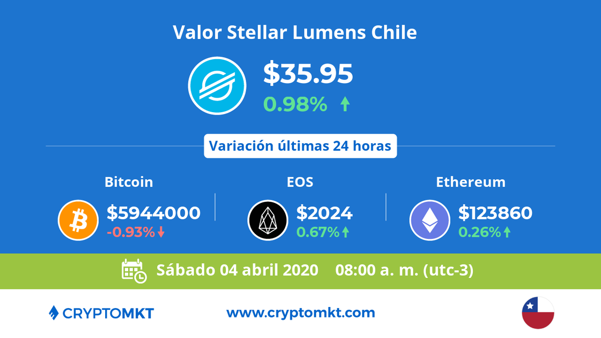 CryptoMKT's tweet photo. 🇨🇱 Hoy sábado 4 de abril #StellarLumens #xlm es la #criptomoneda de mayor variación en #Chile dentro de las últimas 24 horas. ¿tú ya tienes las tuyas? comienza ahora con https://t.co/TUaWh4dYJL https://t.co/wJs4b17fmR