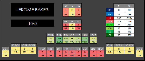 Jerome Baker was the top guy.I thought he sucked in 2019 though.Either way here's his alignment deets.Mostly inside.But 150 snaps as OLB and 80ish in the secondary.