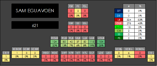 Sam Eguavoen was bad too.The whole Dolphins defense was bad.Sam E split his time fairly evenly between inside and outside LB.Remember - in this scheme the OLBs are often right up on the line of scrimmage.Not an OLB in an old fashioned 43 with 3 guys off the ball in a line.