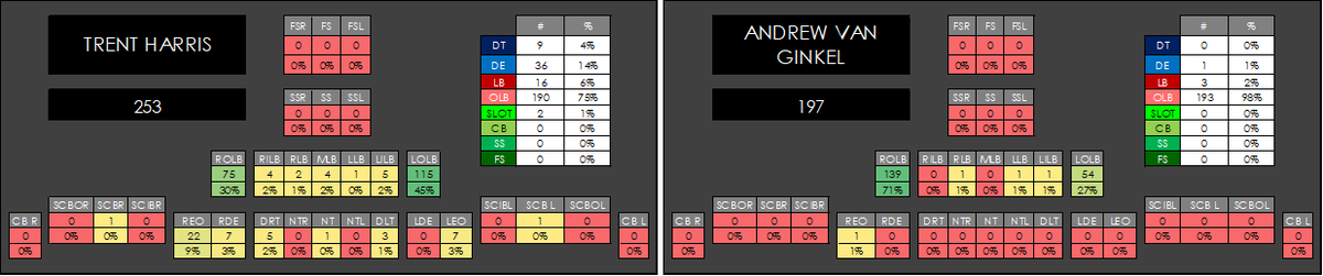 And here's Trent Harris and Andrew van Ginkel lumped together.Both OLBs in this scheme.