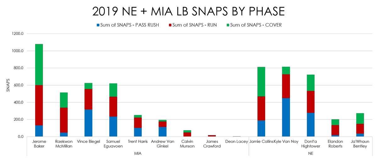 Here's a different view.Snaps in each phase for both teams' LBs last season.Baker had to play waaaay more coverage snaps than any Pats LB.Because the team was defending the pass so much - and the Dolphins didn't have anyone else better.