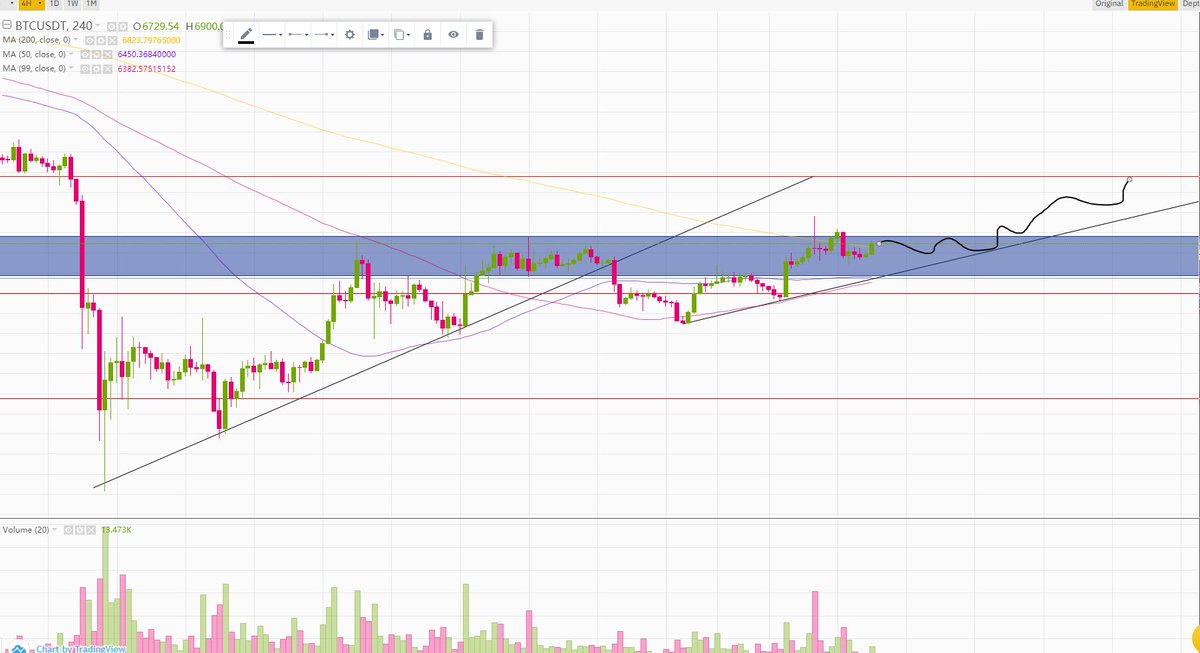 cryptow20352820's tweet photo. here #BTC will go🚀🚀🚀.#NextLevel https://t.co/OxQDzkvJ0M