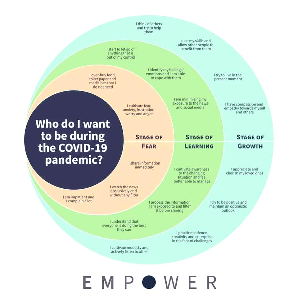 We can understand people’s choices and behaviours by understanding their drives: fear, panic, loss, love and care. Let’s choose to attend to our anxiety and define who we want to be at this time.