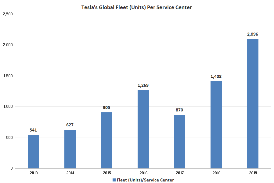 Chart-4:  $TSLA will eventually have the worst brand value in the world b/c customers can't get their crappy Teslas fixed. Tesla's global fleet (units) per Service Center is at an unsustainable high. And  $TSLA doesn't have the money to build new Service Centers.  $TSLAQ