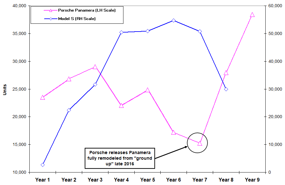 Chart-5: "Exponential Growth?" Ha! Look at the Model S vs Porsche's Panamera, which was getting killed by the Model S till Porsche conducted an expensive full-model change (>$700m).  $TSLA can't afford that. By 2021, all of  $TSLA's line-up (ex Model Y) will be >3yrs old.  $TSLAQ