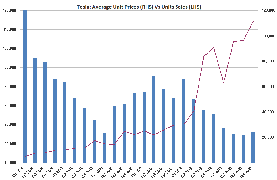 Char-7: Not having any new models will only lead to a further decline in  $TSLA's average unit prices, despite higher volumes (if possible in 2021). This is proof that  $TSLA needs new models (which it can't afford) to re-envigorate its line-up.  $TSLAQ