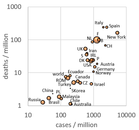 #covid19 on April 3rd. How many cases per million people  in your country? How many deaths per million? How fast is it spreading? It is all in this graph. The area of the bubbles is proportional to the relative growth rate of cases.