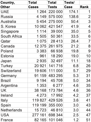 CraigLevieux's tweet photo. Now that @Worldometers is publishing #covid19 test numbers, I took yesterday's stats and calculated tests per case. Possibly an indication of how well infections are being tracked and traced? Happy to see the South African number. https://t.co/dRdjUUzdrP
