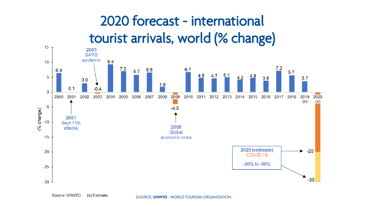 UNWTO's tweet image. 8️⃣ in  🔟tourism businesses are SMEs - they will be hit hardest if tourism arrivals fall by up to 30%!

Governments MUST act to:

-Support tourism companies' liquidity
-Review taxes and regulations to help the sector

Read our Recommendations for Recovery: unwto.org/news/unwto-lau…