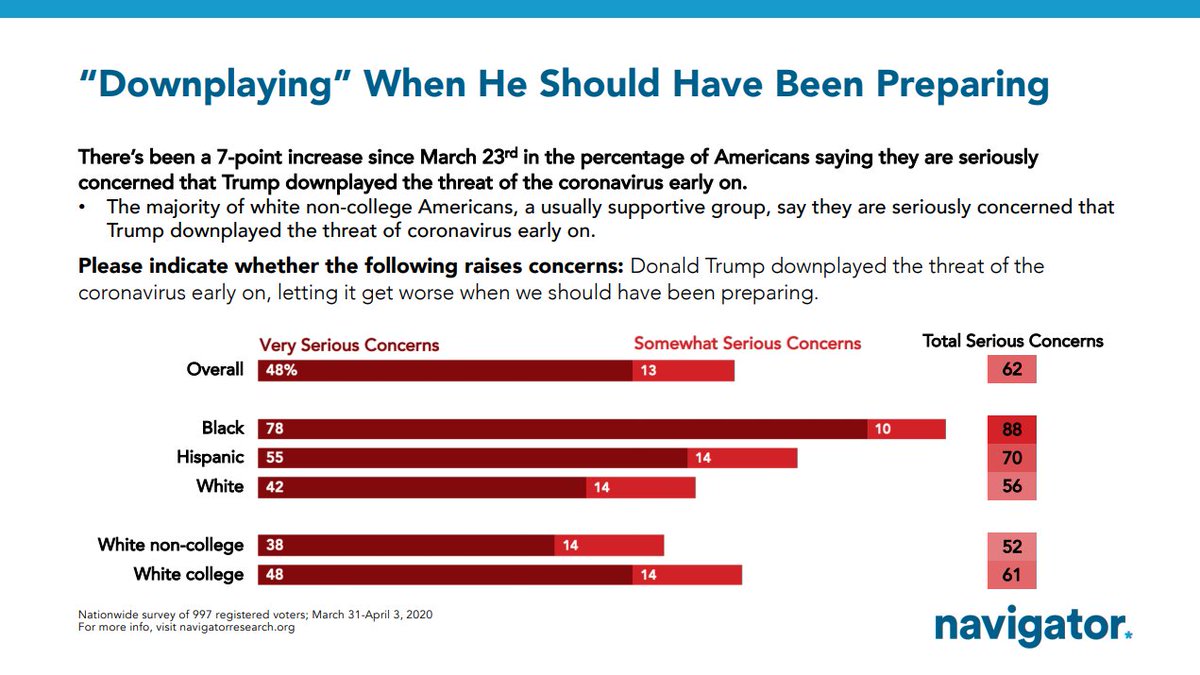 62% of Americans, including majorities across racial lines and even a majority of white non-college voters, say his downplaying of the threat early on raises "serious concerns" about his handling of the crisis.