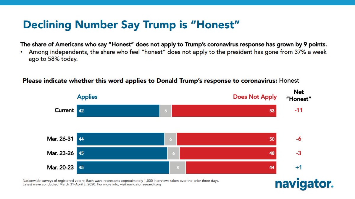 "Unprepared" remains the word that voters most commonly associate with Trump's response (61% say so). Also, his ratings on "honesty" around coronavirus have taken a hit (42% say honest, 53% say not honest today -- was 45%/44% on our first tracker).